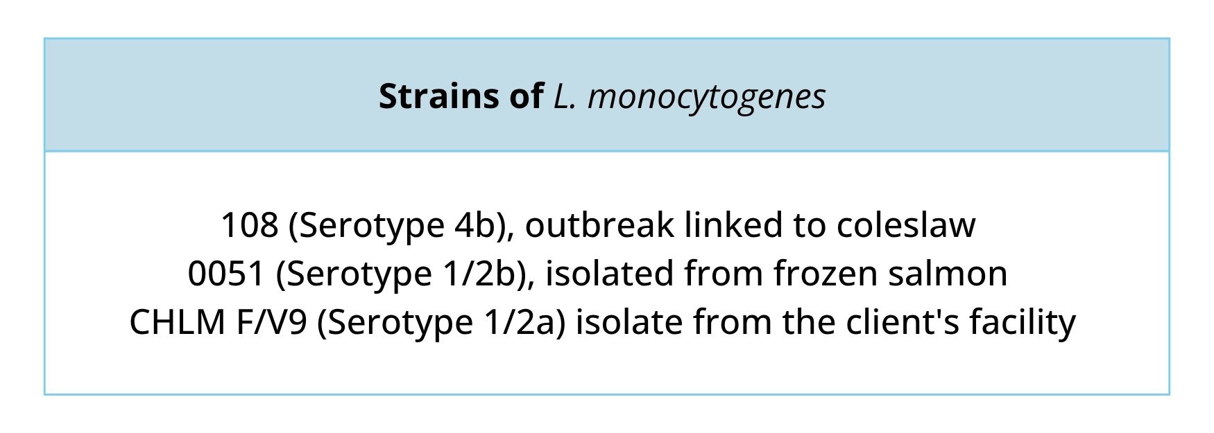 Strains of L. monocytogenes 108 (Serotype 4b), outbreak linked to coleslaw 0051 (Serotype 1/2b), isolated from frozen salmon CHLM F/V9 (Serotype 1/2a) isolate from the client's facility
